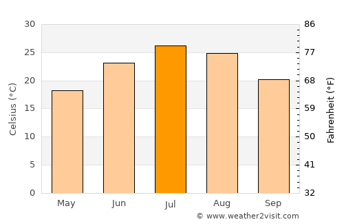 Council Grove average temperature in July
