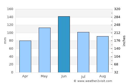 Council Grove average rain in June