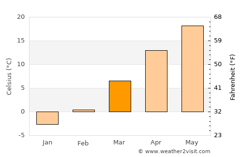 Council Grove average temperature in March