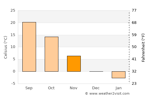 Council Grove average temperature in November