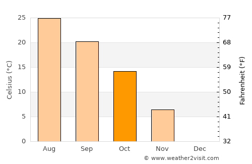 Council Grove average temperature in October