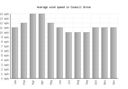 Council Grove average winspeed by month (mph)