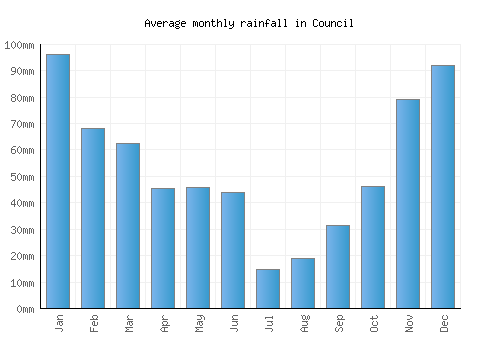 Council monthly rainfall chart (mm)