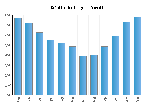 Council relative humidity averages
