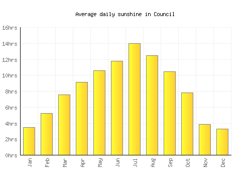 Council average daily sunshine chart