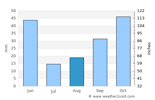 Council average rain in August