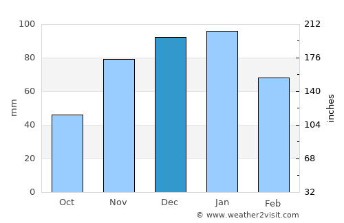 Council average rain in December