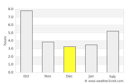 Council average rain in December