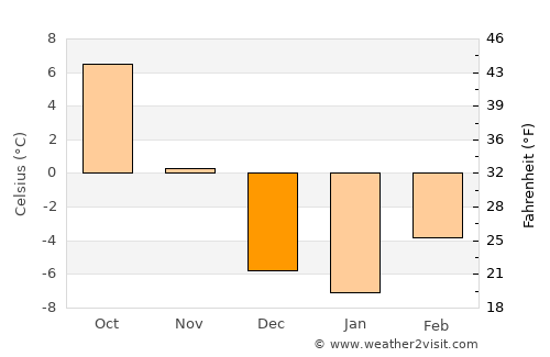 Council average temperature in December