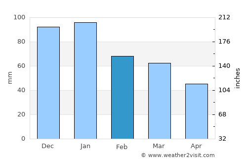 Council average rain in February