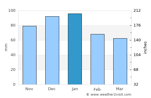 Council average rain in January