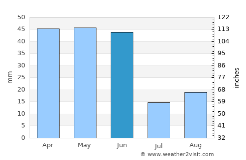 Council average rain in June