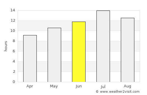 Council average rain in June