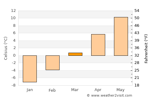 Council average temperature in March