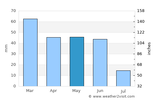 Council average rain in May