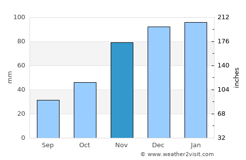 Council average rain in November
