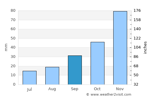 Council average rain in September