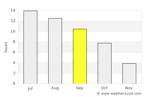 Council average rain in September