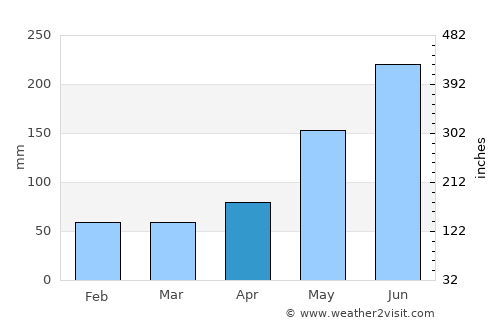 Country Club average rain in April