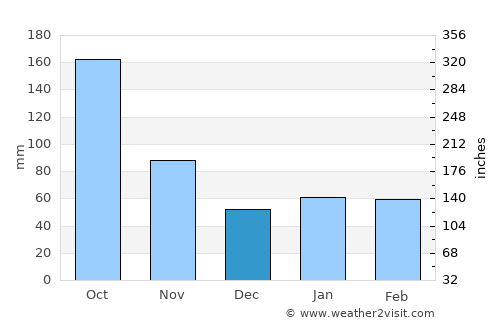 Country Club average rain in December