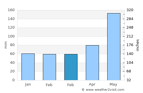 Country Club average rain in February