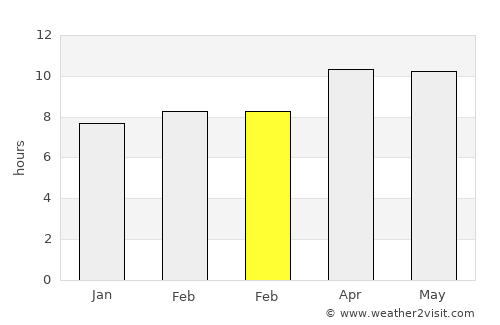 Country Club average rain in February