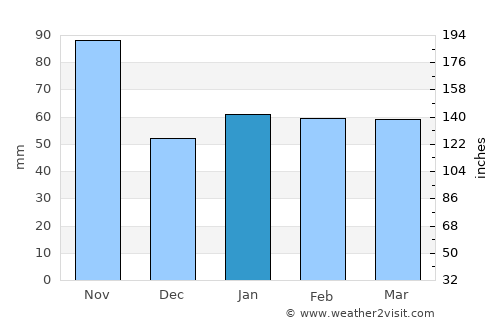 Country Club average rain in January