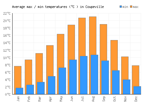Coupeville average minimum / maximum temperatures (Celsius)
