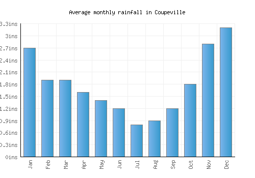 Coupeville monthly rainfall chart (inches)