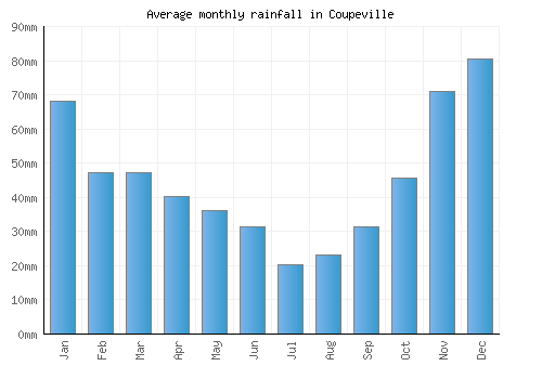 Coupeville monthly rainfall chart (mm)