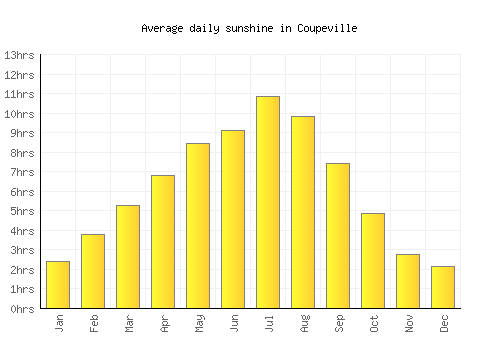 Coupeville average daily sunshine chart