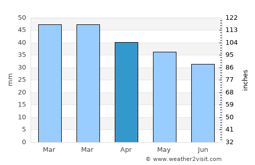 Coupeville average rain in April