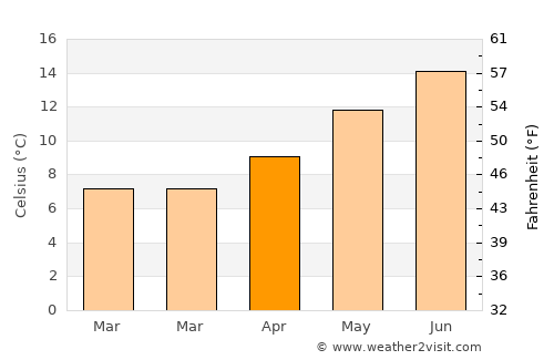 Coupeville average temperature in April