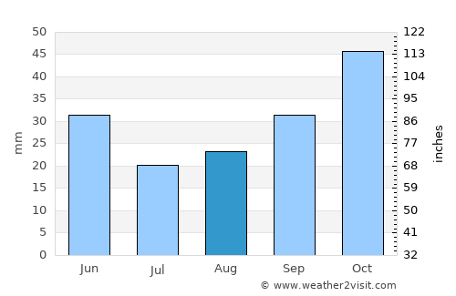 Coupeville average rain in August