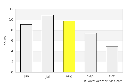 Coupeville average rain in August
