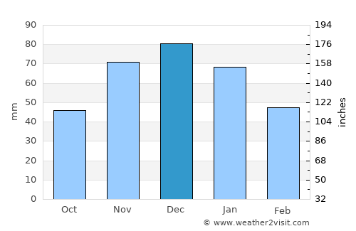 Coupeville average rain in December