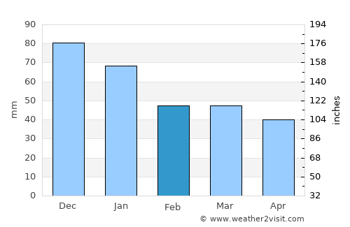 Coupeville average rain in February