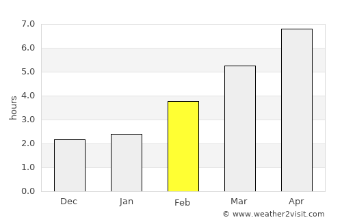 Coupeville average rain in February