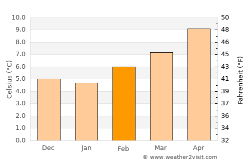 Coupeville average temperature in February
