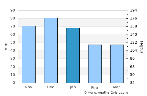 Coupeville average rain in January