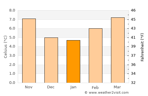 Coupeville average temperature in January