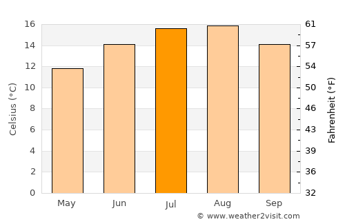 Coupeville average temperature in July