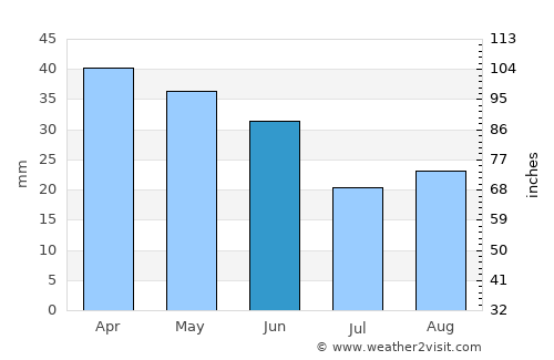 Coupeville average rain in June