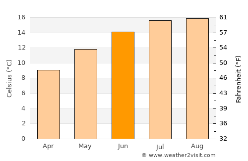 Coupeville average temperature in June