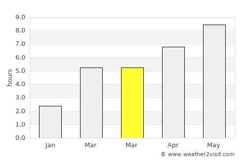 Coupeville average rain in March