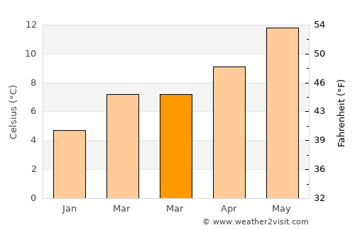 Coupeville average temperature in March
