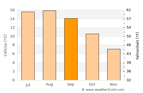 Coupeville average temperature in September