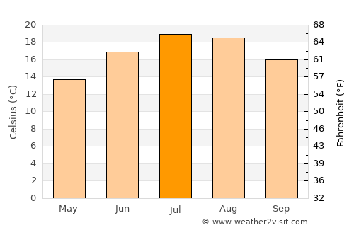 Courbevoie average temperature in July