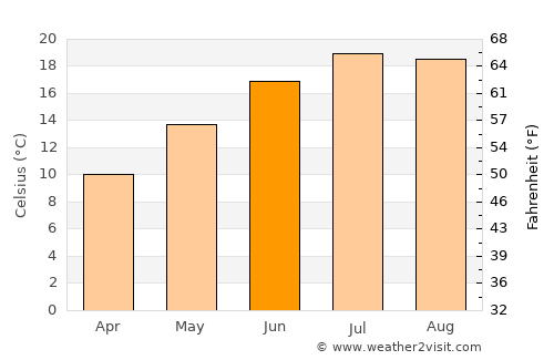 Courbevoie average temperature in June