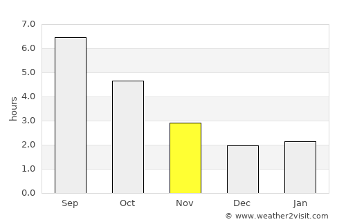 Courbevoie average rain in November